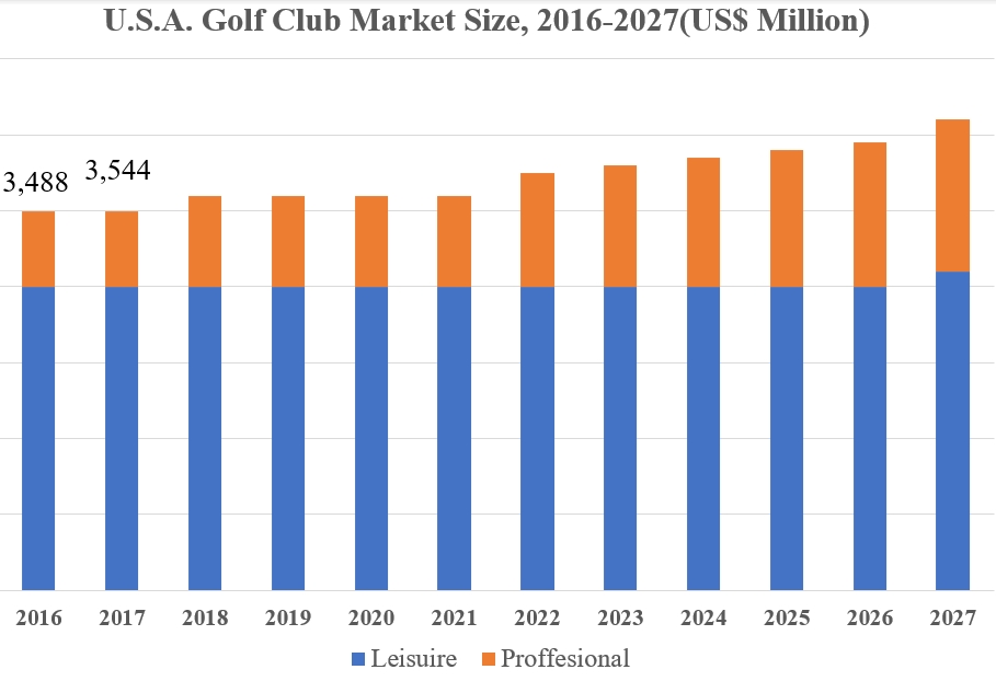 Golfklubb markedsvolum, andel og trendanalyse 2024-2027